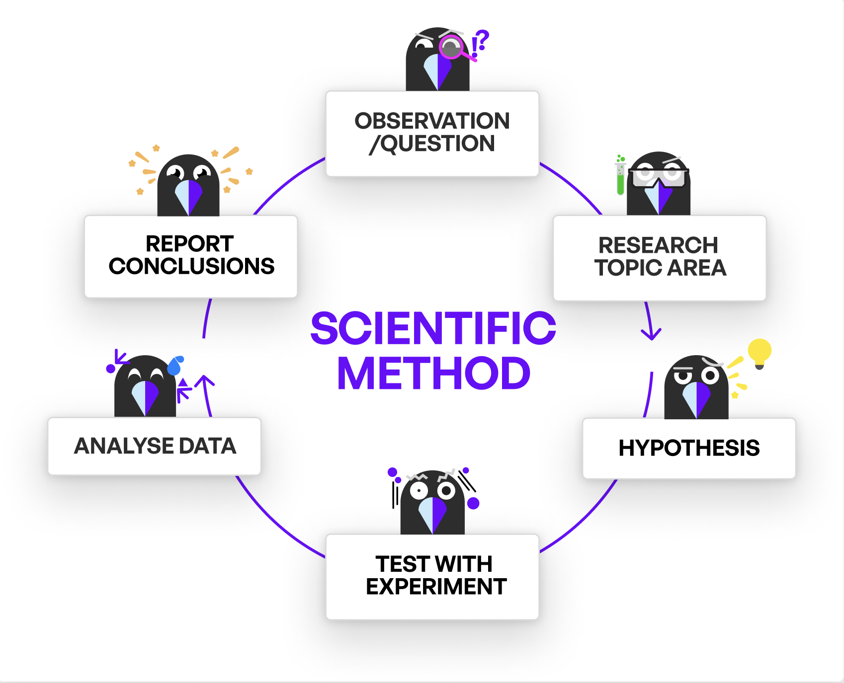 Diagram of the Scientific Method
