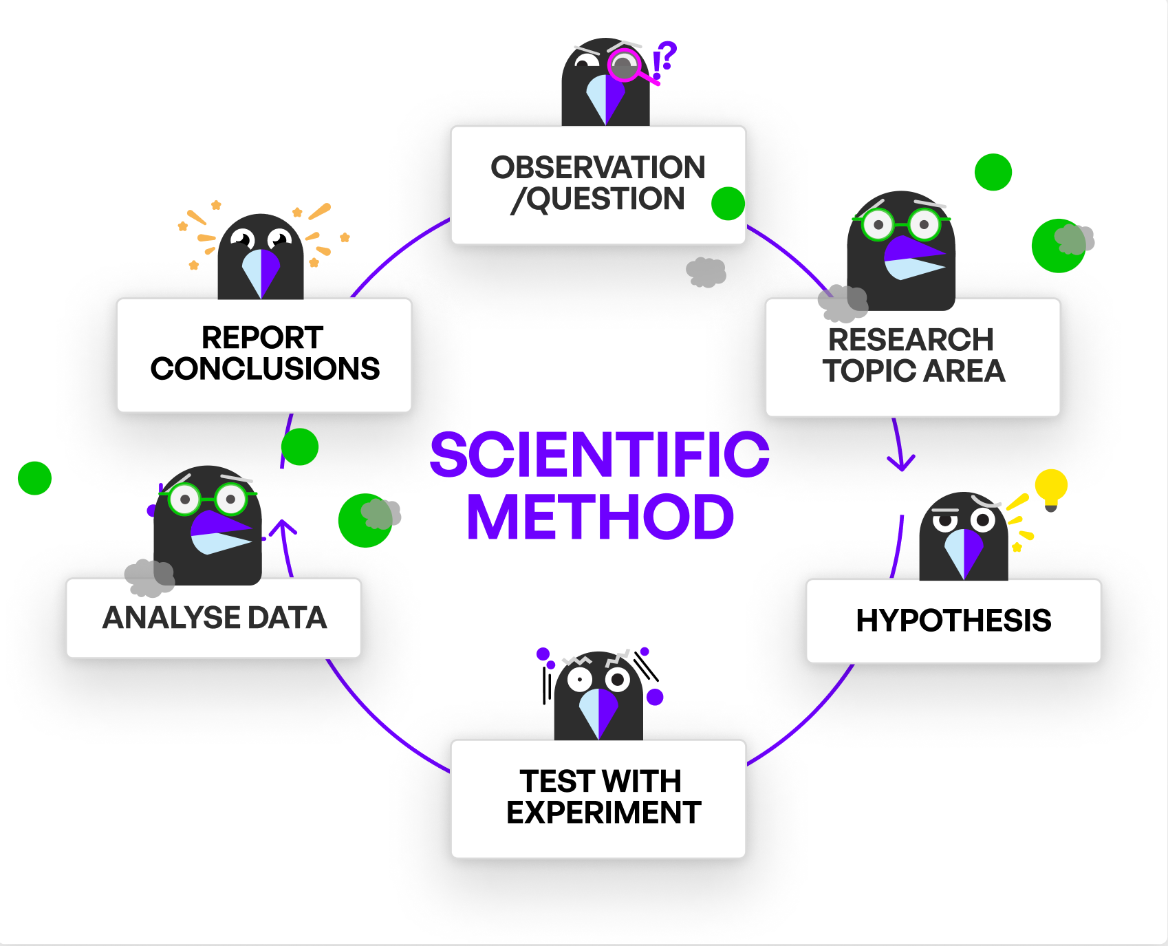 Diagram of the Scientific Method