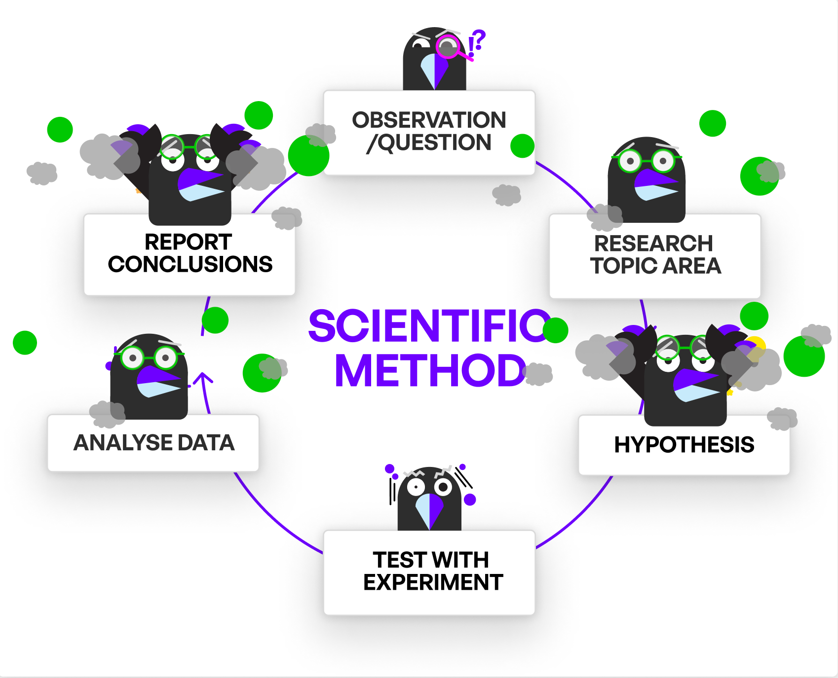 Diagram of the Scientific Method