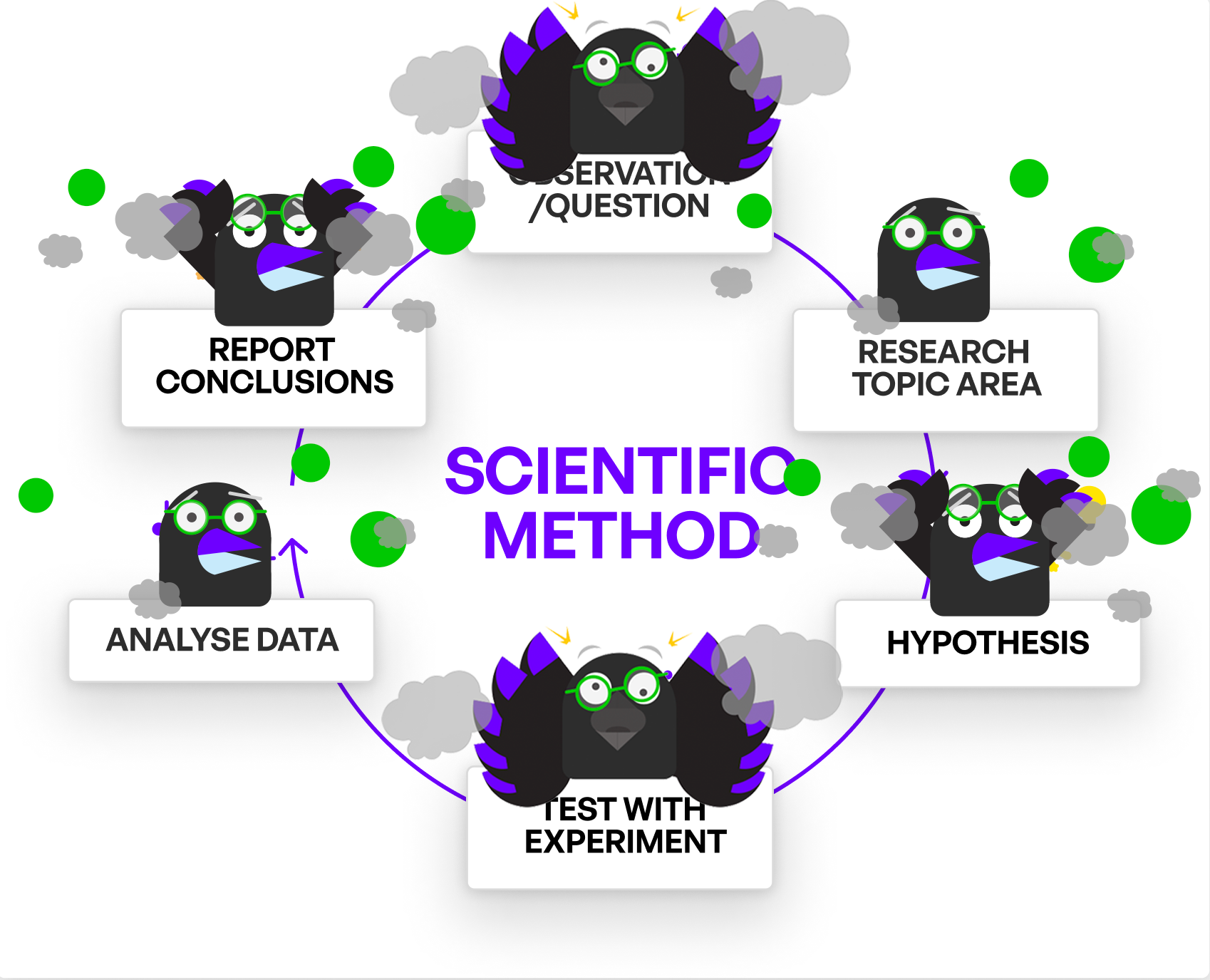 Diagram of the Scientific Method